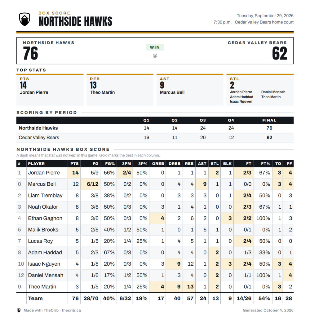 After: the box score